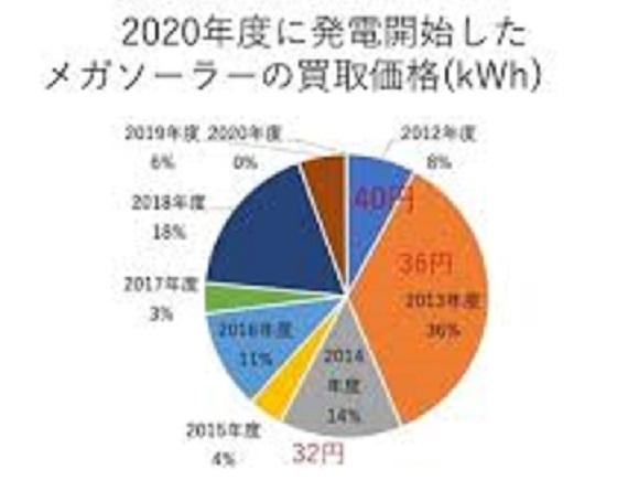 次の図のように、2020年度に運転開始したメガソーラー（20kW以上）のうち、58％が2014年までに申請した32円/kWh以上の案件だが、今は原価が10円ぐらいに下がっているので、20年にわたって莫大な利益を得る