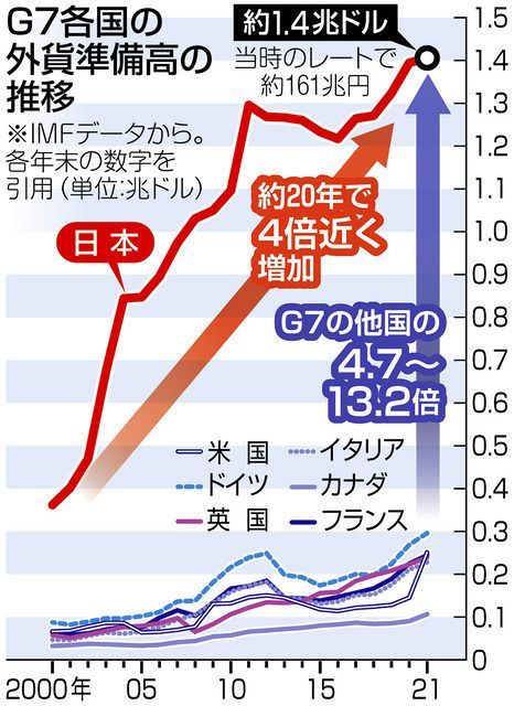 日本の外貨準備高は1兆ドル超　G7諸国の4～13倍、9割が外為特会　スリム化求める声にも政府は慎重
