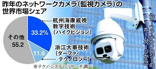 中国監視カメラ大手、日本でシェア拡大狙う　安全保障上の懸念指摘も