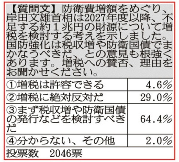 増税方針を示した岸田首相だが、高市氏（写真）や西村氏からも批判の声が上がる