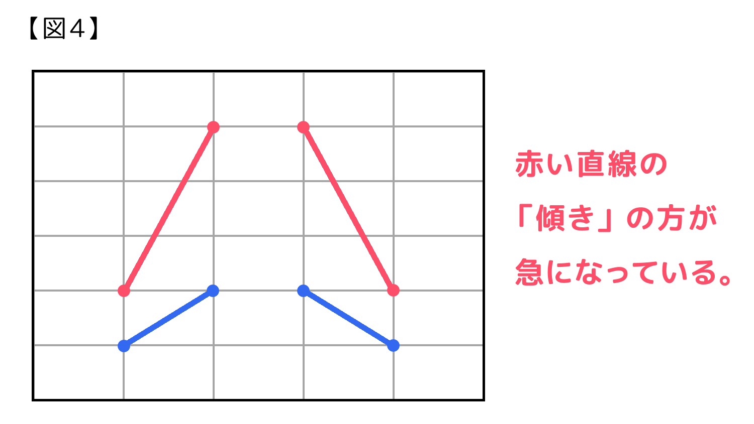 折れ線グラフ　傾きの比較