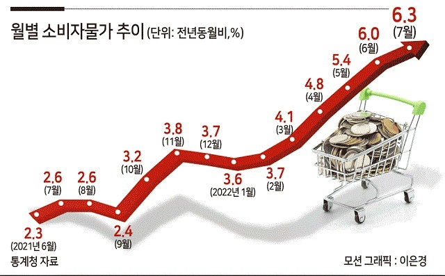 韓国の物価高