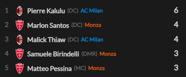 【22-23】モンツァ対ミラン_守備時空中戦ランキング
