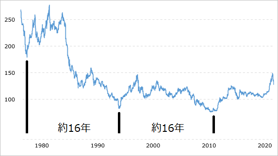 ドル円の長期チャートと16年周期