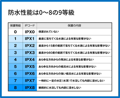 IP Rating 4