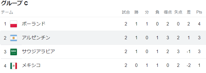 Group C standing after Matchday 2 WC 2022
