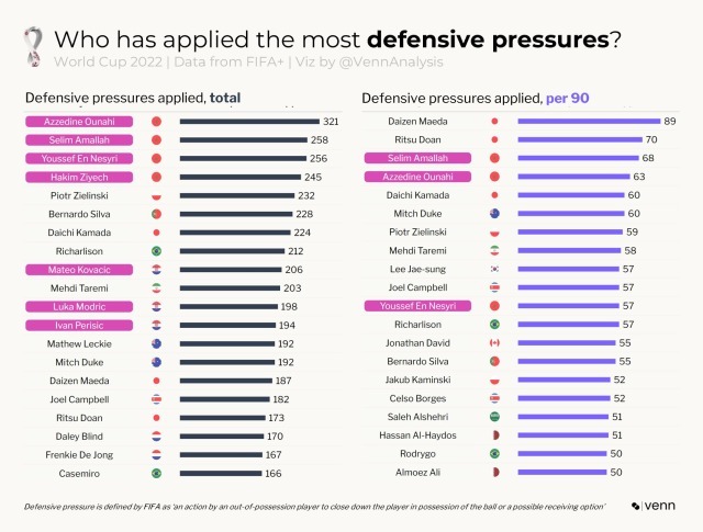 Who has applied the most defensive pressures at the World Cup 2022 small