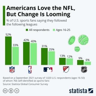 Recent poll by Statista has MLS as the 4th most followed sports league in the US