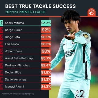 Kaoru Mitoma is the cleanest tackler in the Premier League this season