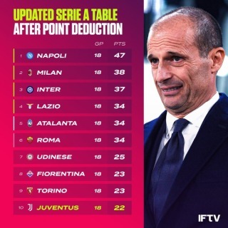 Here’s how the current Serie A table looks with the new 15 point deduction for Juventus