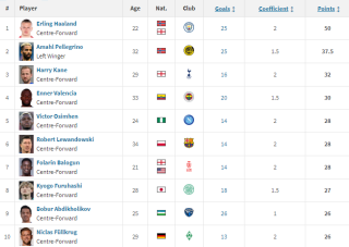 Celtic striker Kyogo currently finds himself 8th in the race for the European Golden Boot small