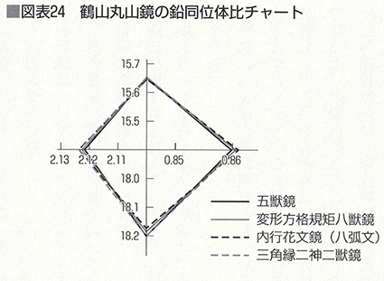 鶴山丸山鏡の鉛同位体比チャート